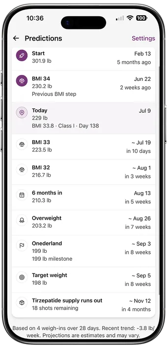 Glapp Max Predictions screen showing BMI milestones, target weight timeline, and tirzepatide supply projection