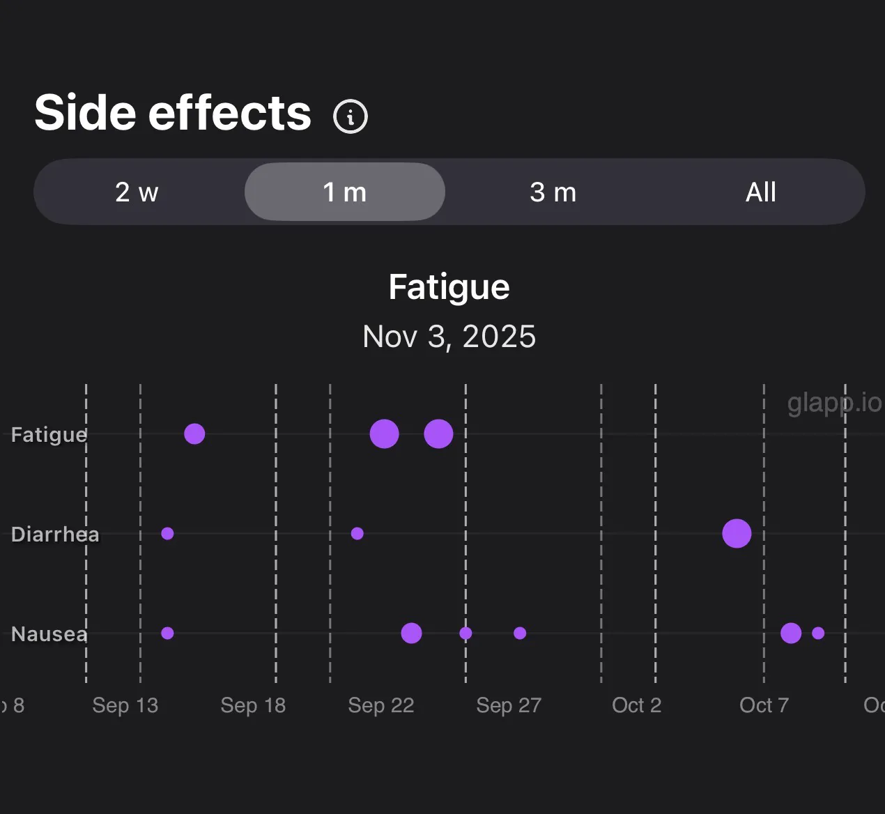Glapp chart tracking the frequency and severity of GLP-1 side effects such as nausea and fatigue over time to identify weekly patterns