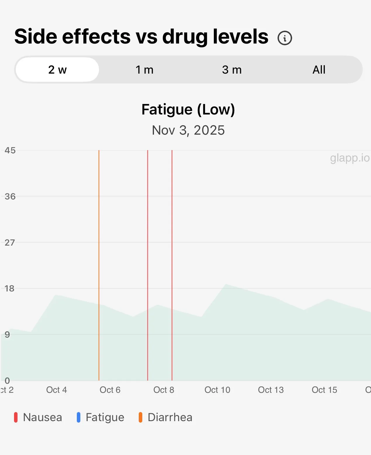 Glapp graph comparing estimated GLP-1 medication levels with logged side effects to show when symptoms appear after an injection