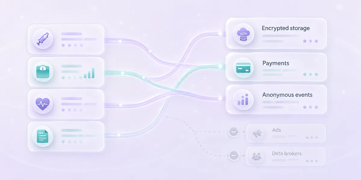 Glapp privacy data flow showing encrypted storage, payments, anonymous events, and blocked ad and data broker paths