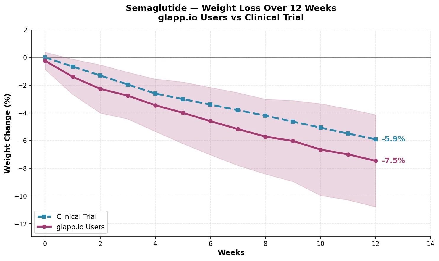 Semaglutide weight loss over 12 weeks - Glapp users vs Clinical Trial