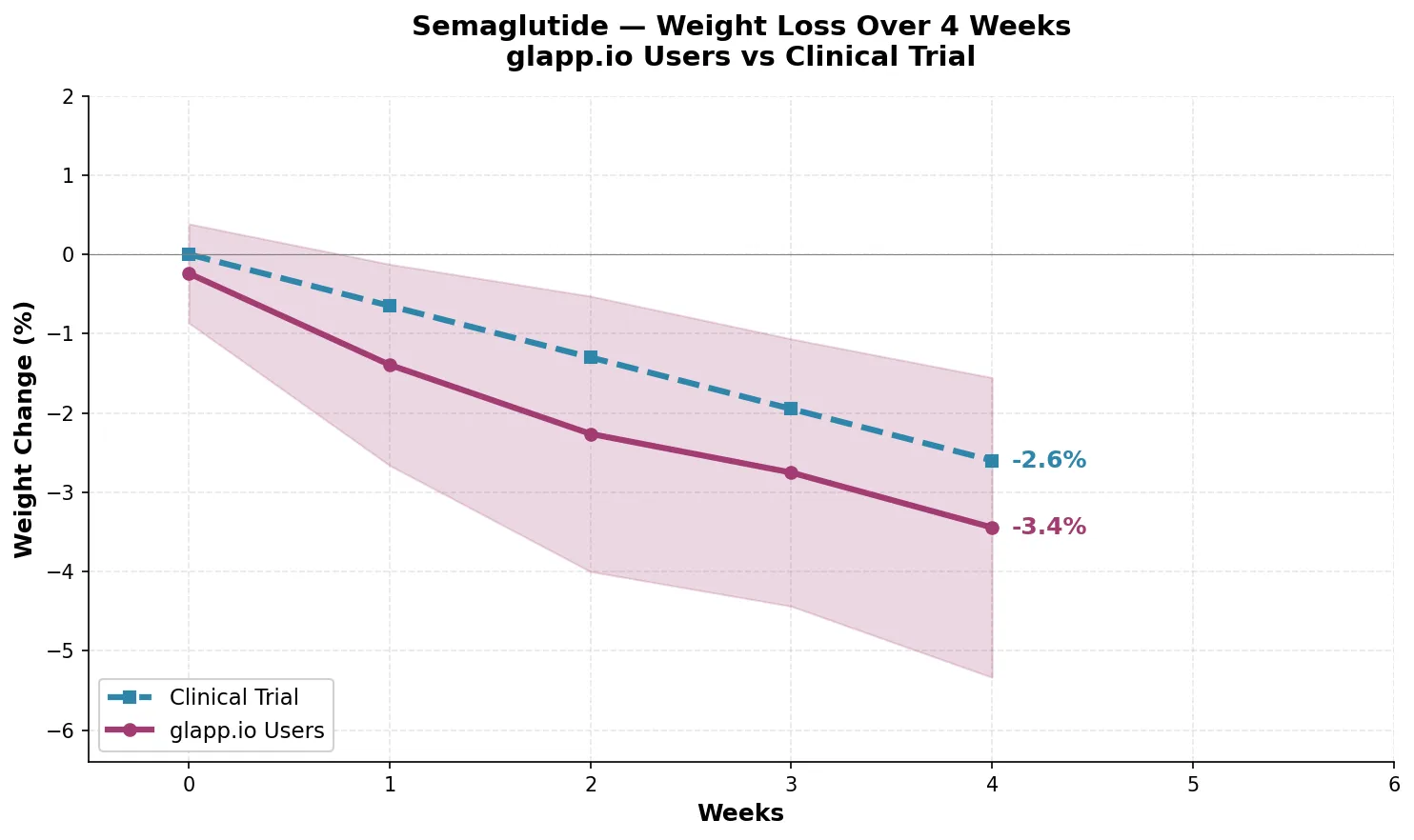 Semaglutide weight loss over 4 weeks - Glapp users vs Clinical Trial