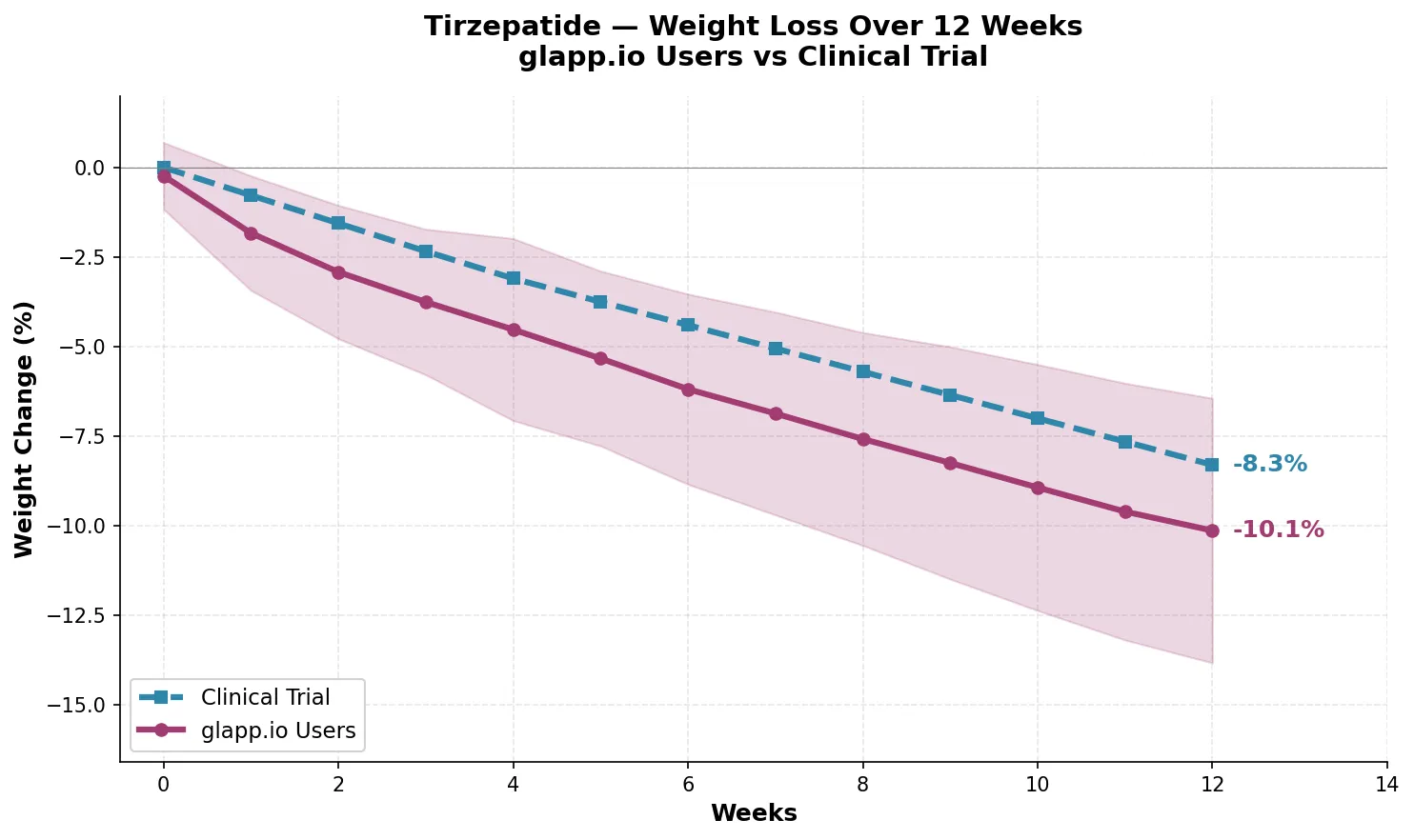 Tirzepatide weight loss over 12 weeks - Glapp users vs Clinical Trial