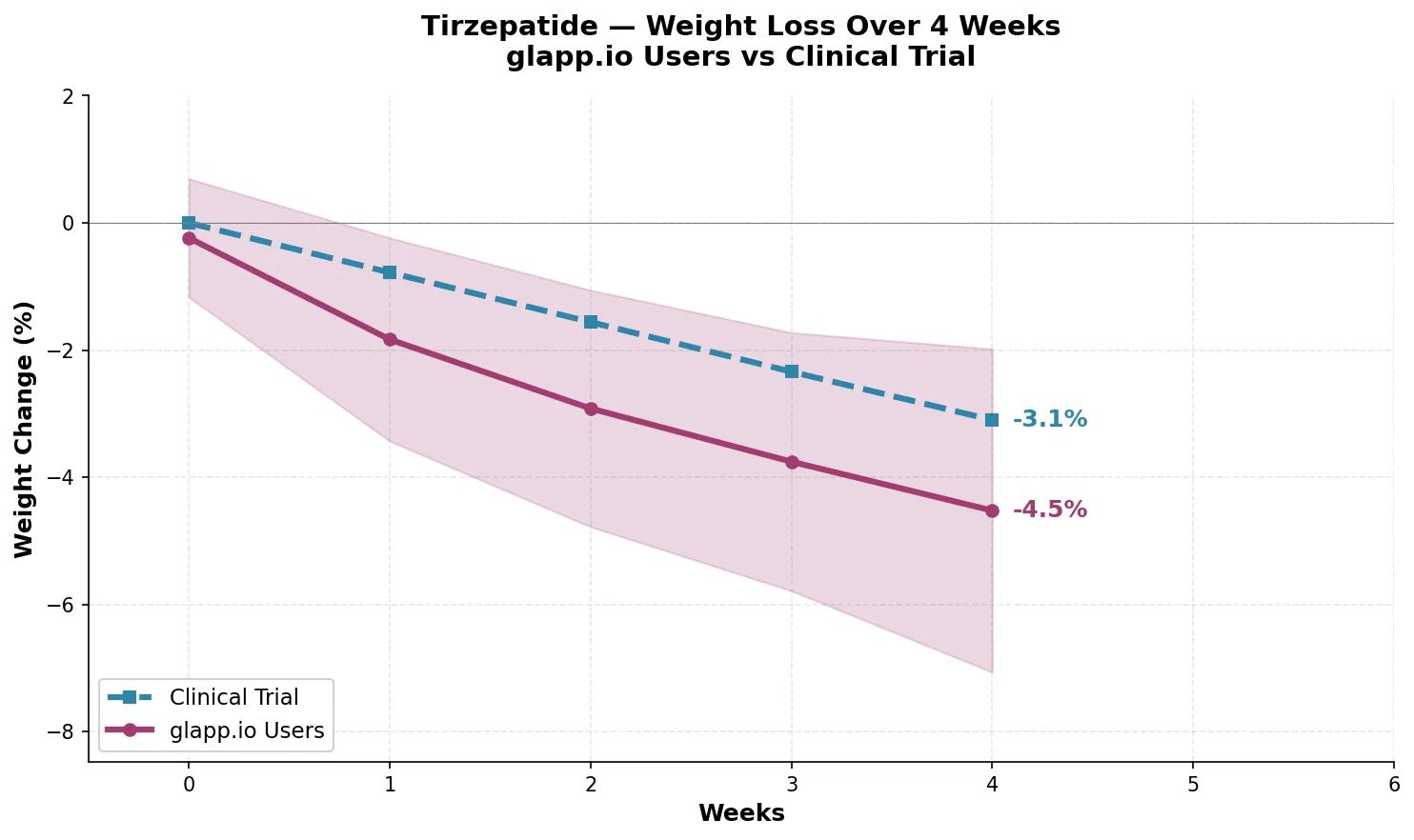 Tirzepatide weight loss over 4 weeks - Glapp users vs Clinical Trial