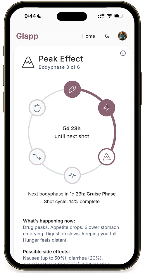 GLP-1 bodyphases diagram showing Peak Effect phase with hunger and side effect predictions
