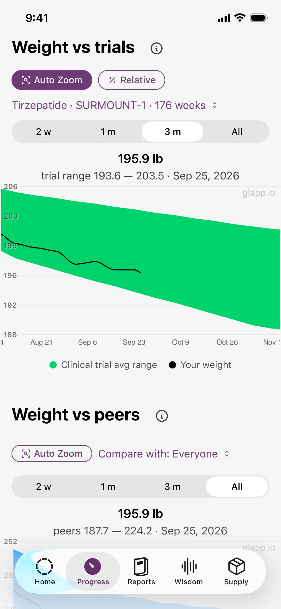 Glapp Weight vs trials chart: an example weight history stays inside the SURMOUNT-1 trial range over three months