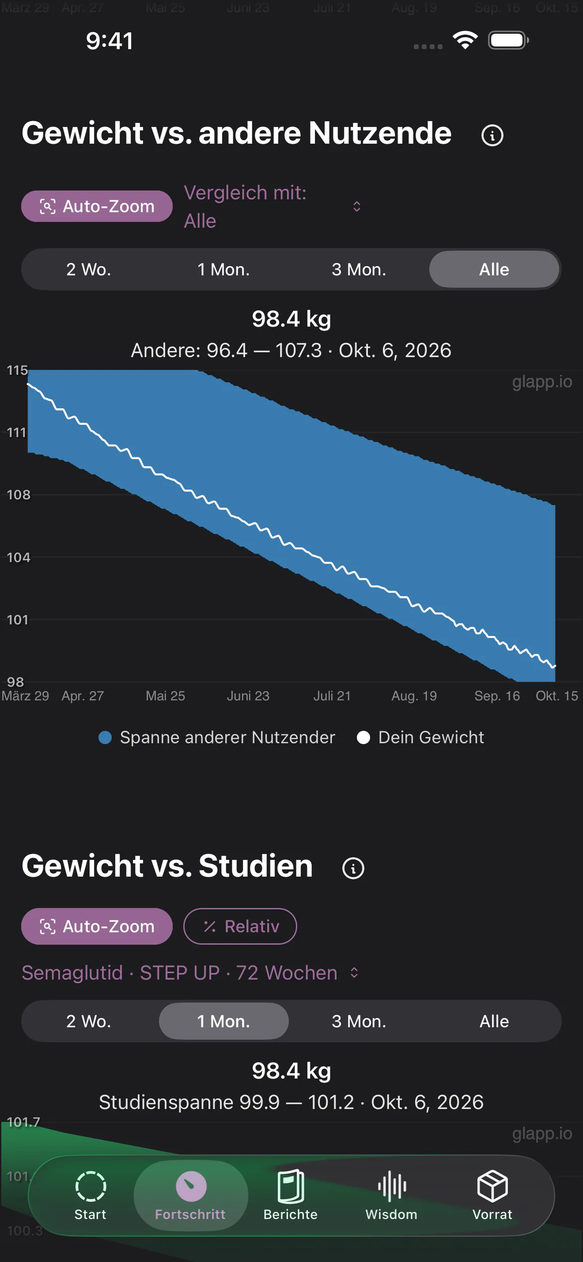Glapp-Fortschrittsdiagramm: Gewichtsabnahme im Vergleich mit anderen Nutzenden