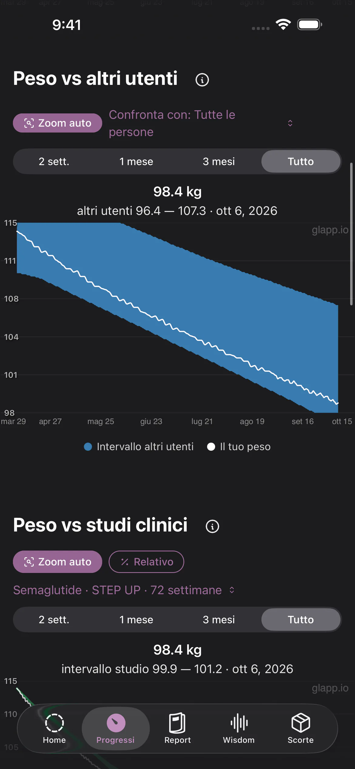 Grafico dei progressi di Glapp che confronta la perdita di peso con altri utenti
