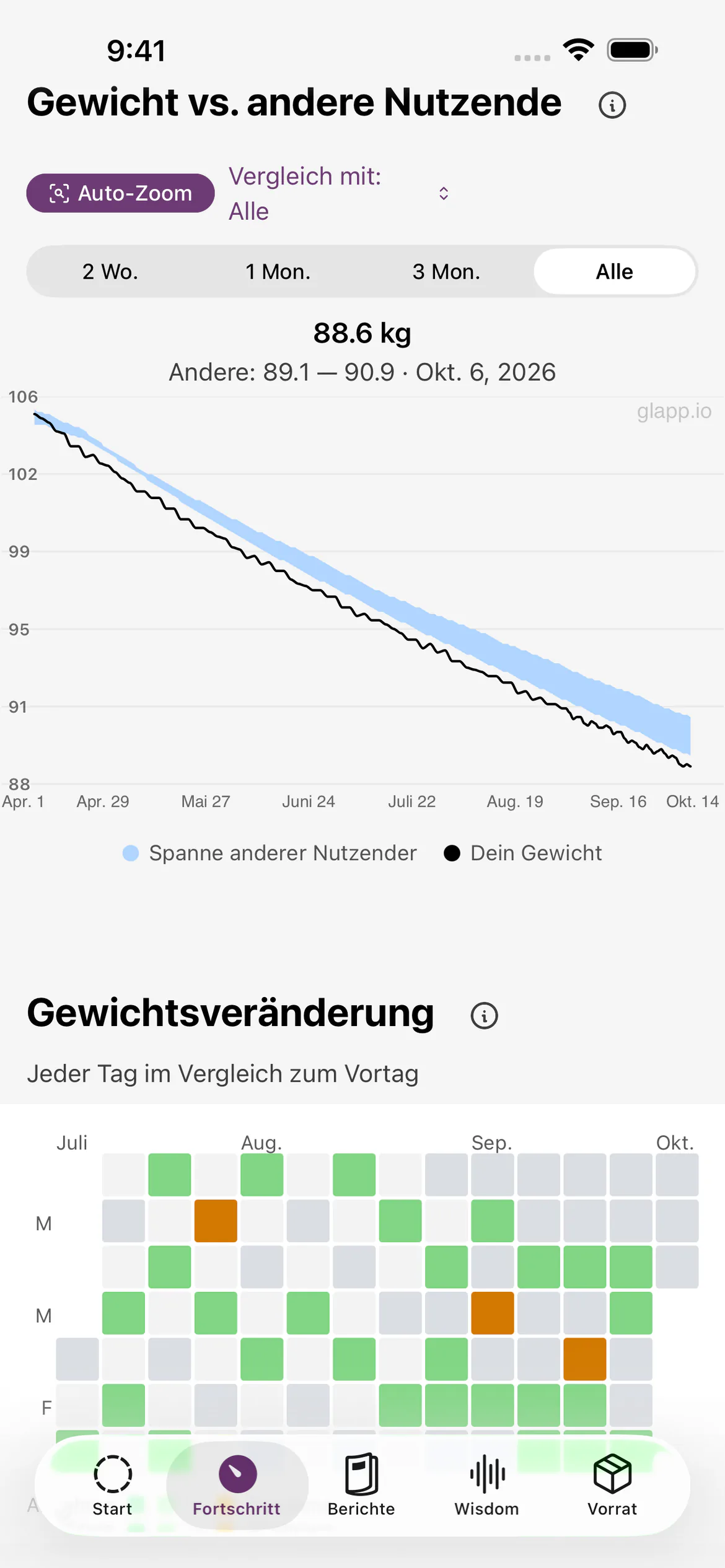 Glapp-Fortschrittsdiagramm: Gewichtsabnahme im Vergleich mit anderen Nutzenden