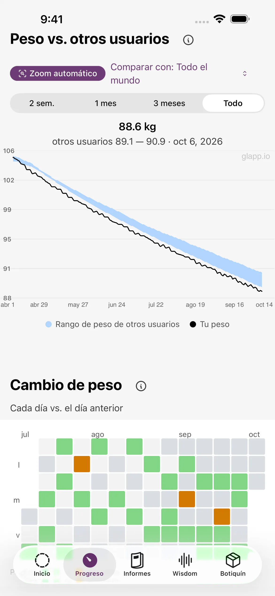 Gráfico de progreso de Glapp que compara la pérdida de peso con la de otros usuarios
