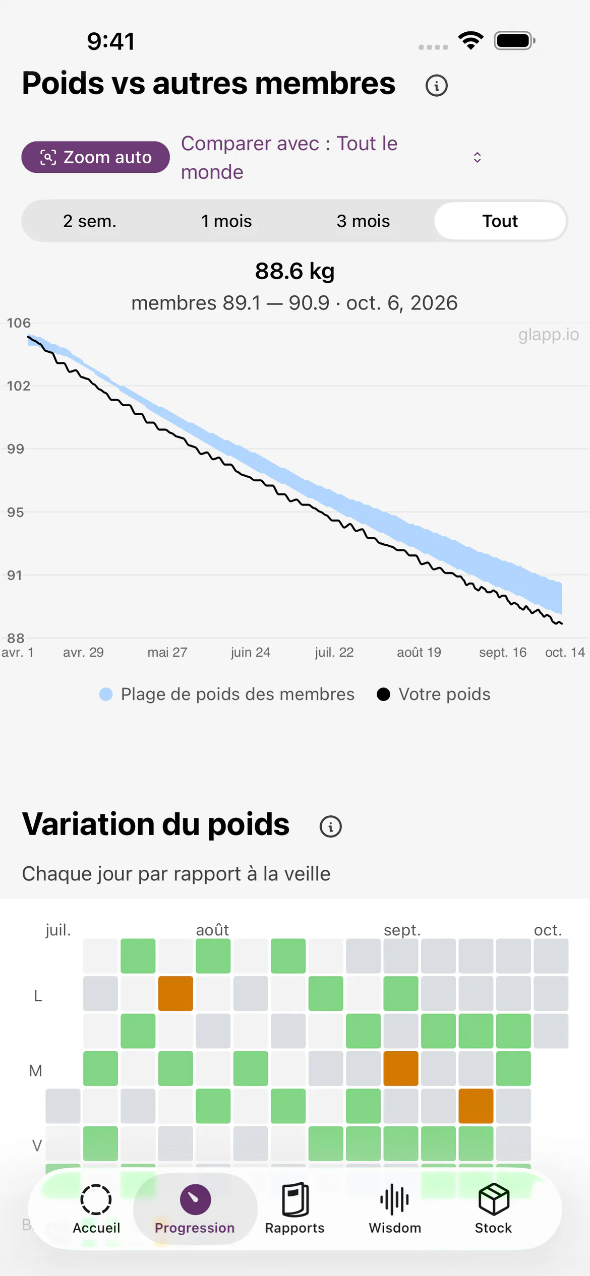 Graphique de progression Glapp comparant la perte de poids avec celle des autres membres