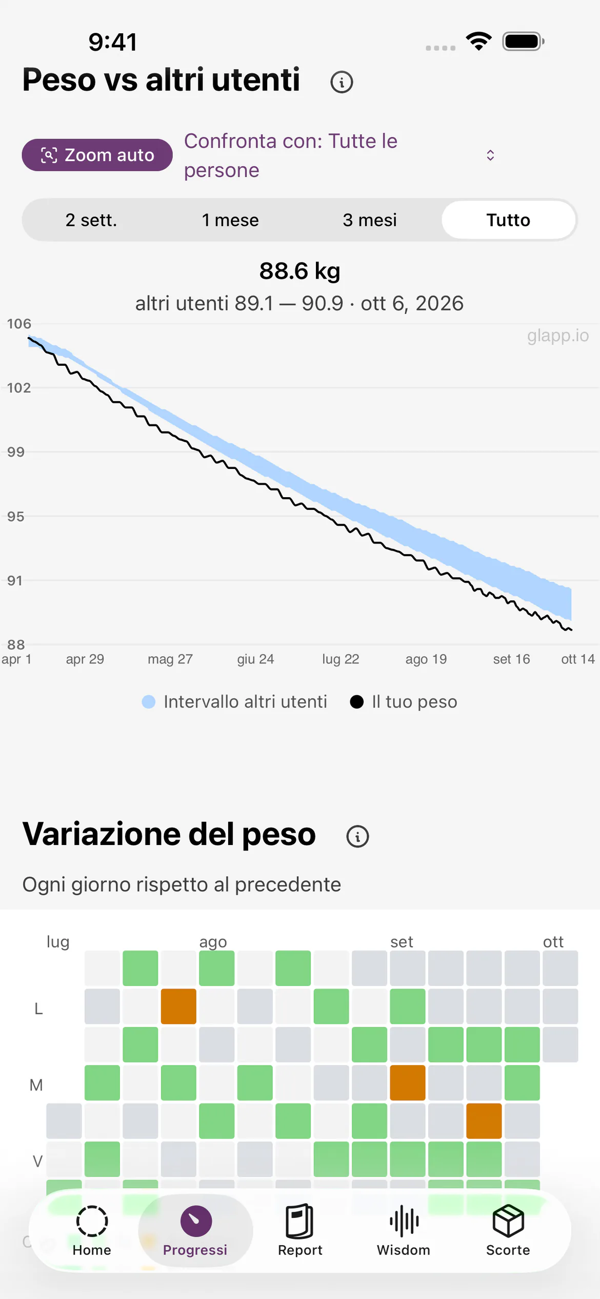 Grafico dei progressi di Glapp che confronta la perdita di peso con altri utenti