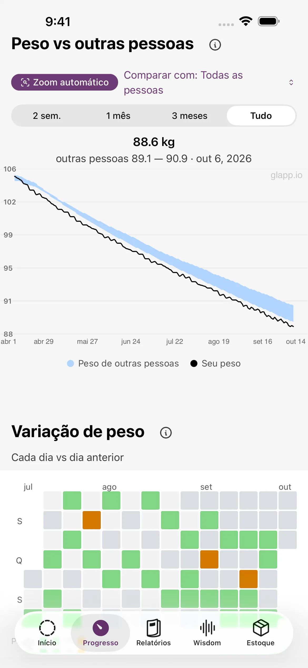 Gráfico de progresso do Glapp comparando sua perda de peso com a de outras pessoas