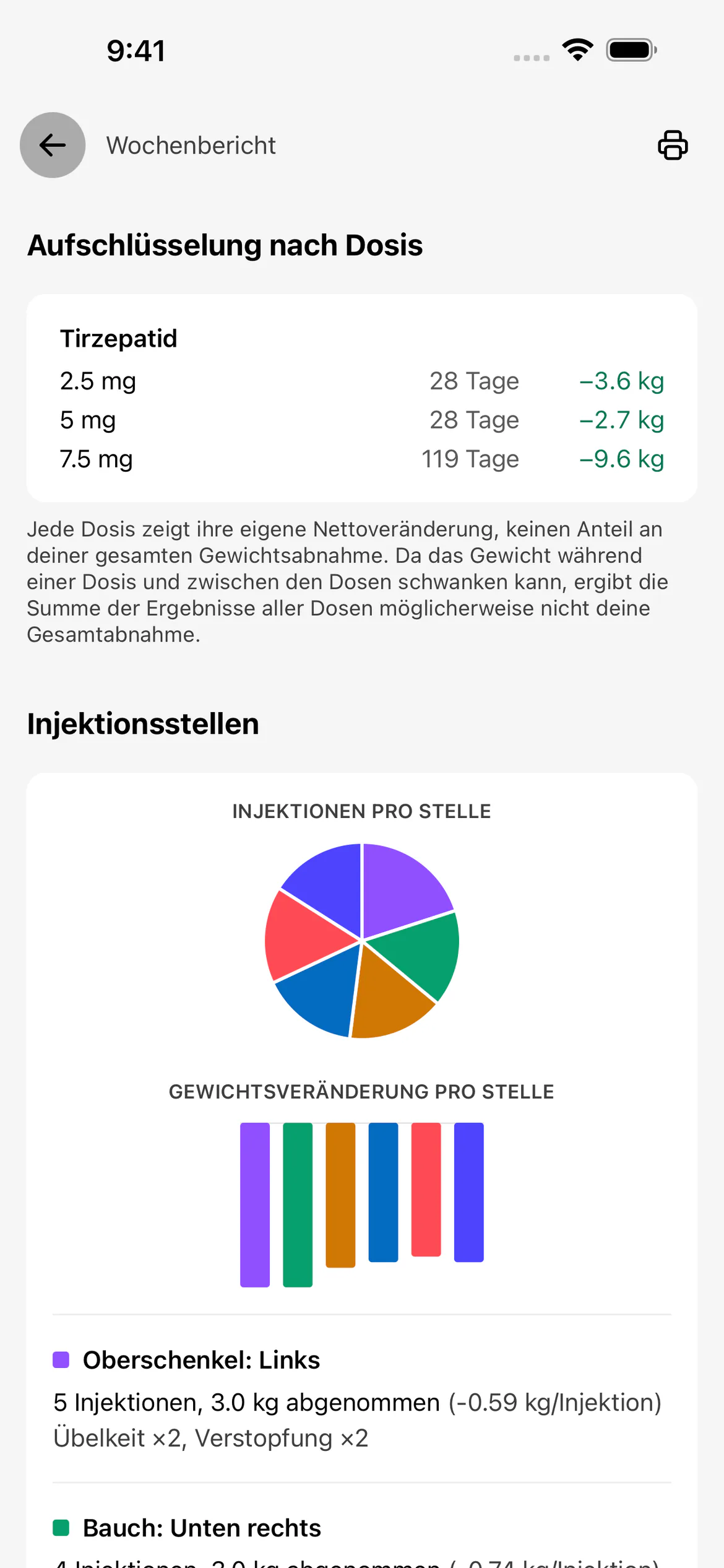 Glapp-Wochenbericht mit Diagrammen zur Gewichtsveränderung nach Dosis und zu den Injektionsstellen
