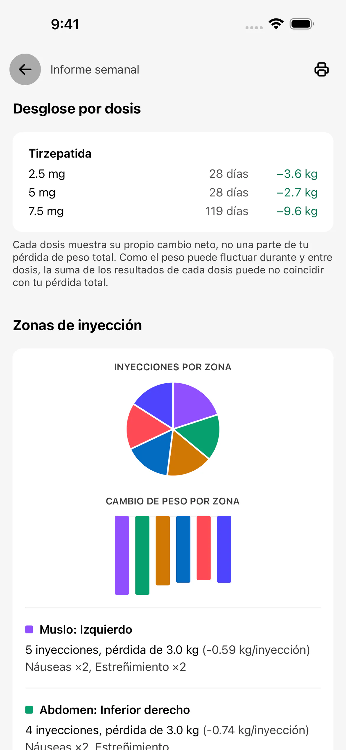 Informe semanal de Glapp con gráficos del cambio de peso por dosis y por zona de inyección