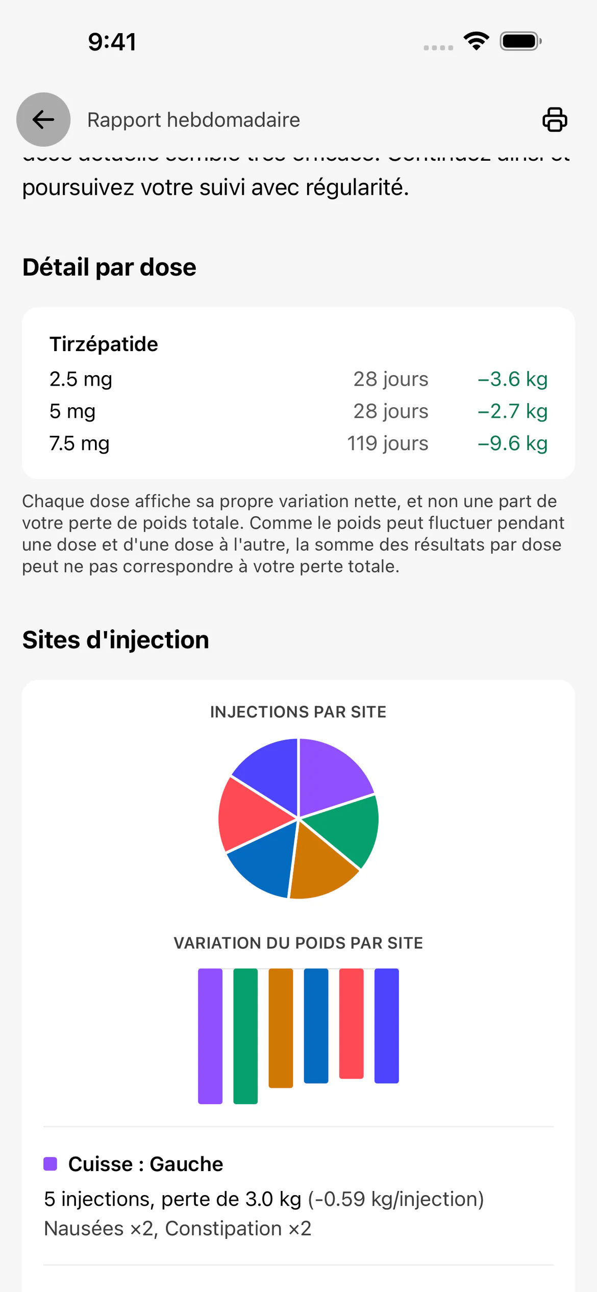 Rapport hebdomadaire Glapp avec la variation du poids par dose et des graphiques par site d'injection