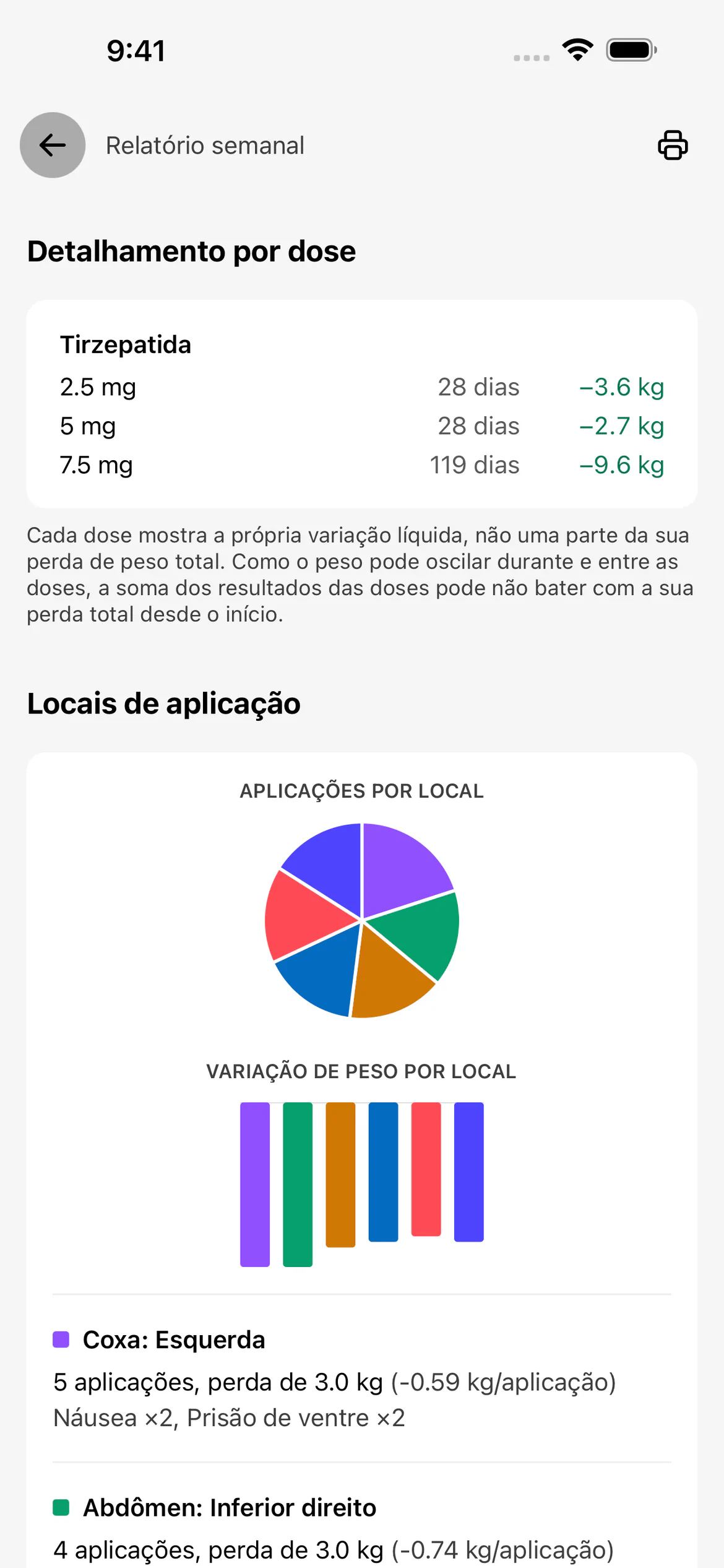 Relatório semanal do Glapp com gráficos de variação de peso por dose e por local de aplicação