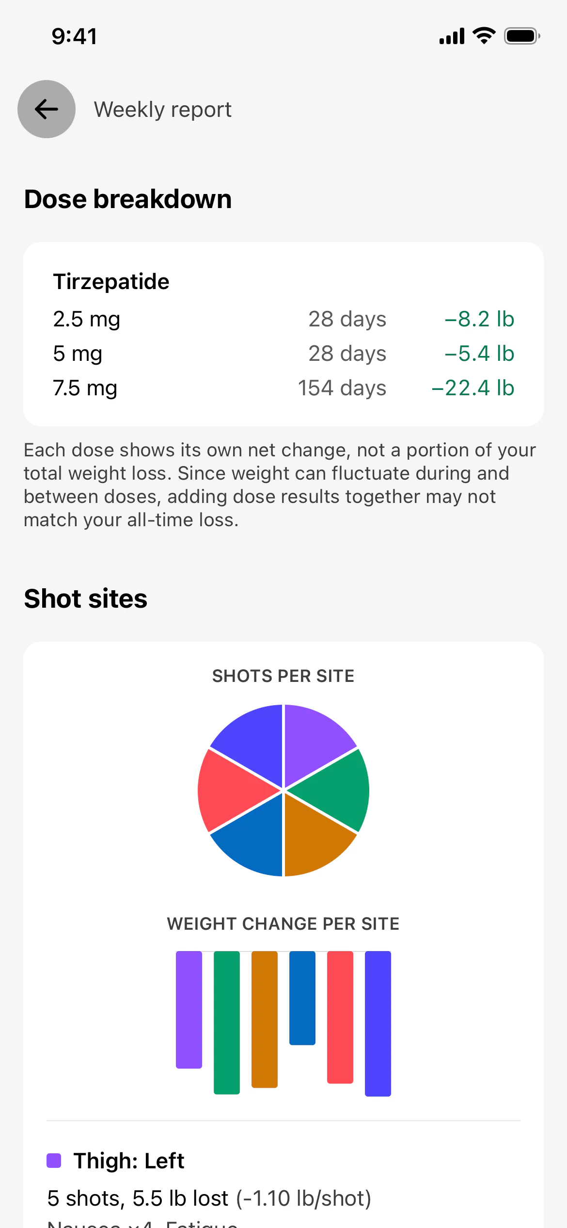 Glapp weekly report with weight change by dose and shot-site charts