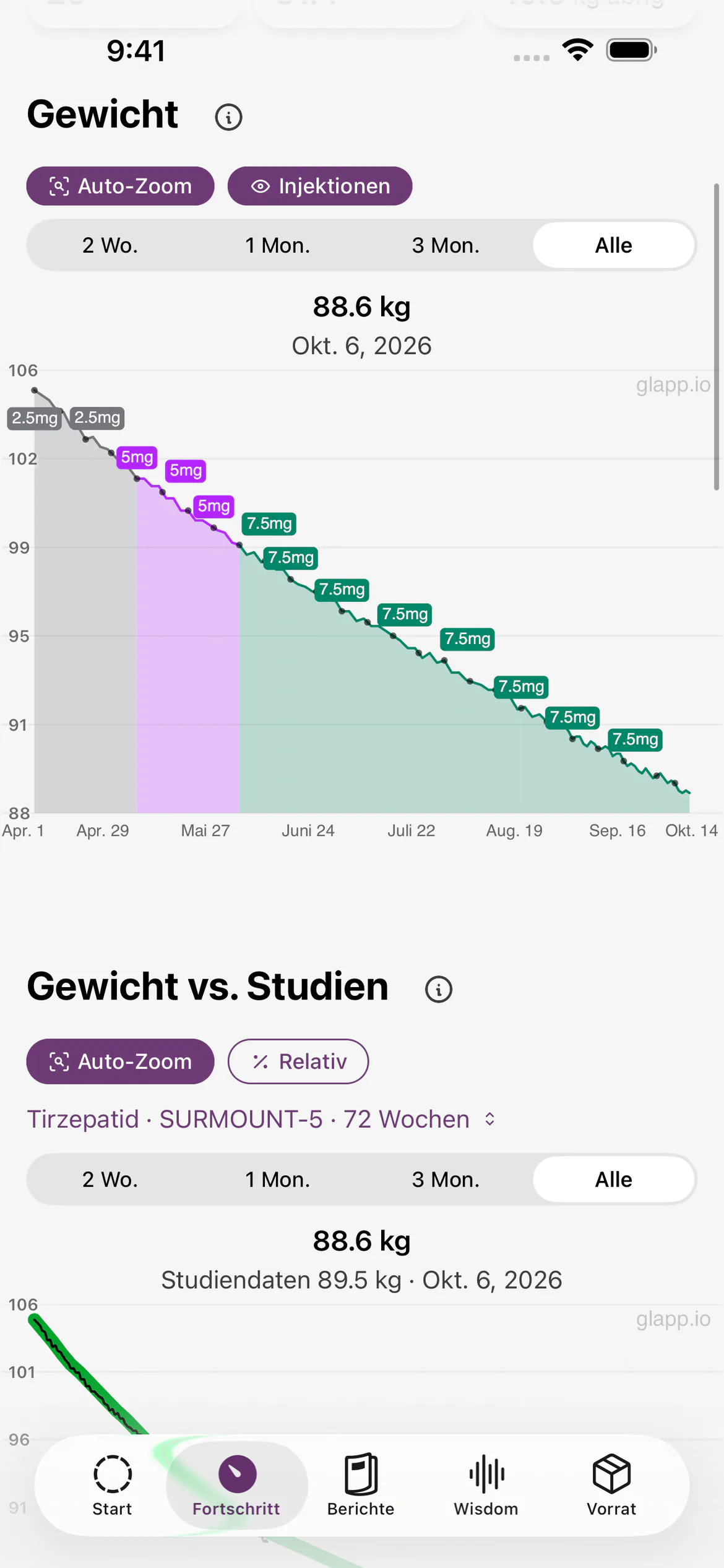 Glapp-Fortschrittsansicht mit dem Gewichtsdiagramm, eingefärbt nach Dosis