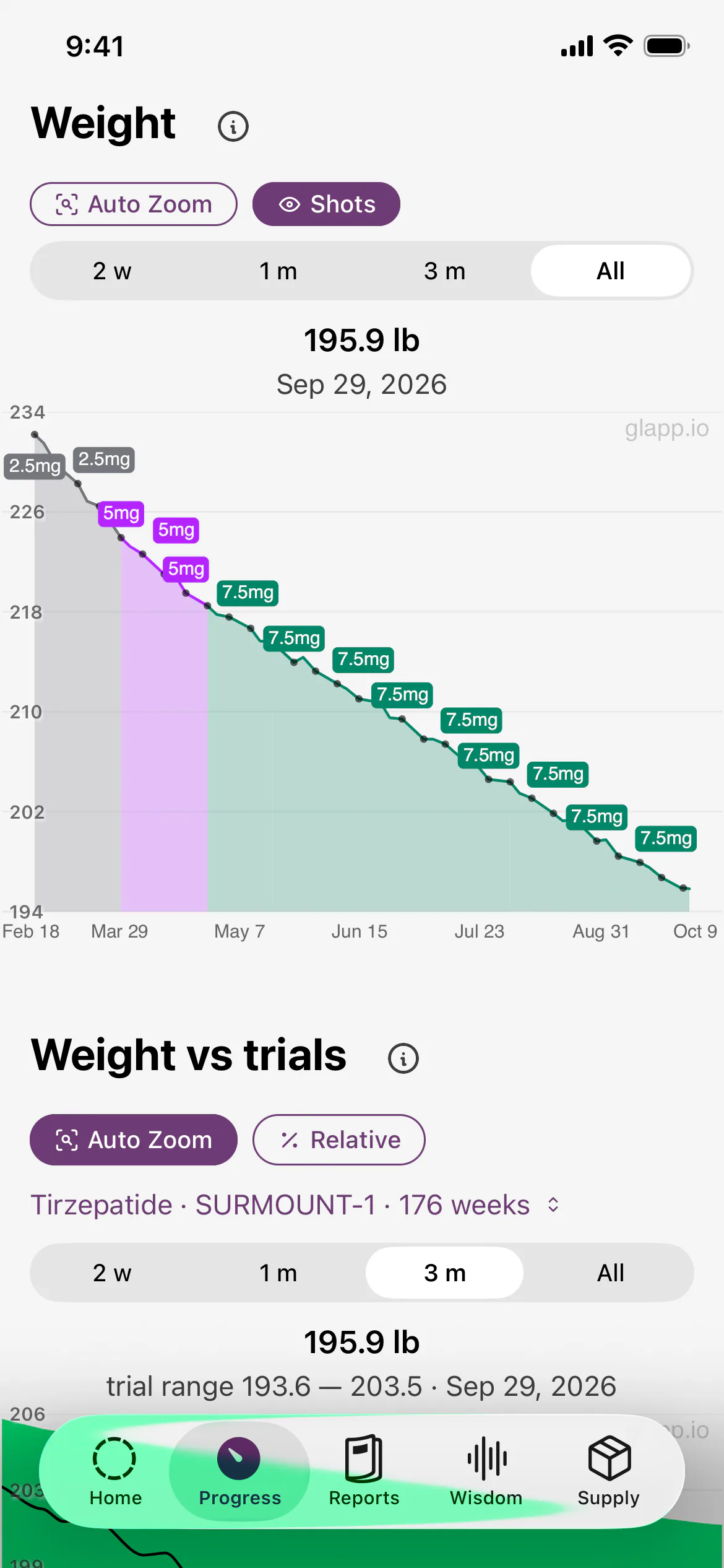 Glapp progress screen with the weight chart colored by medication dose