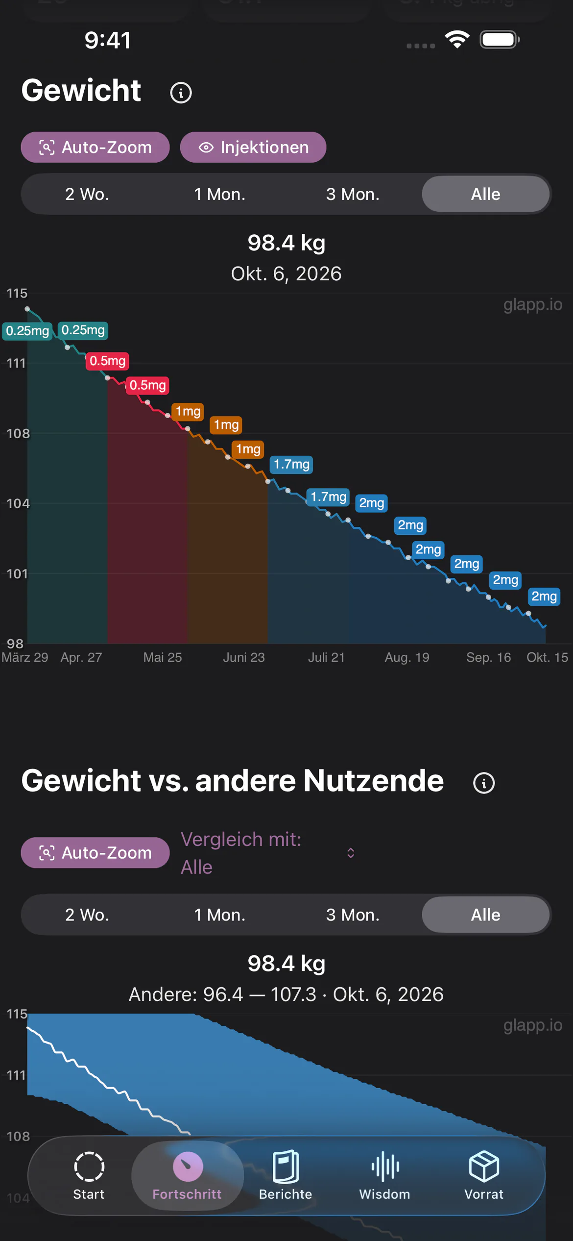 Glapp-Gewichtsdiagramm im dunklen Design, eingefärbt nach Semaglutid-Dosis