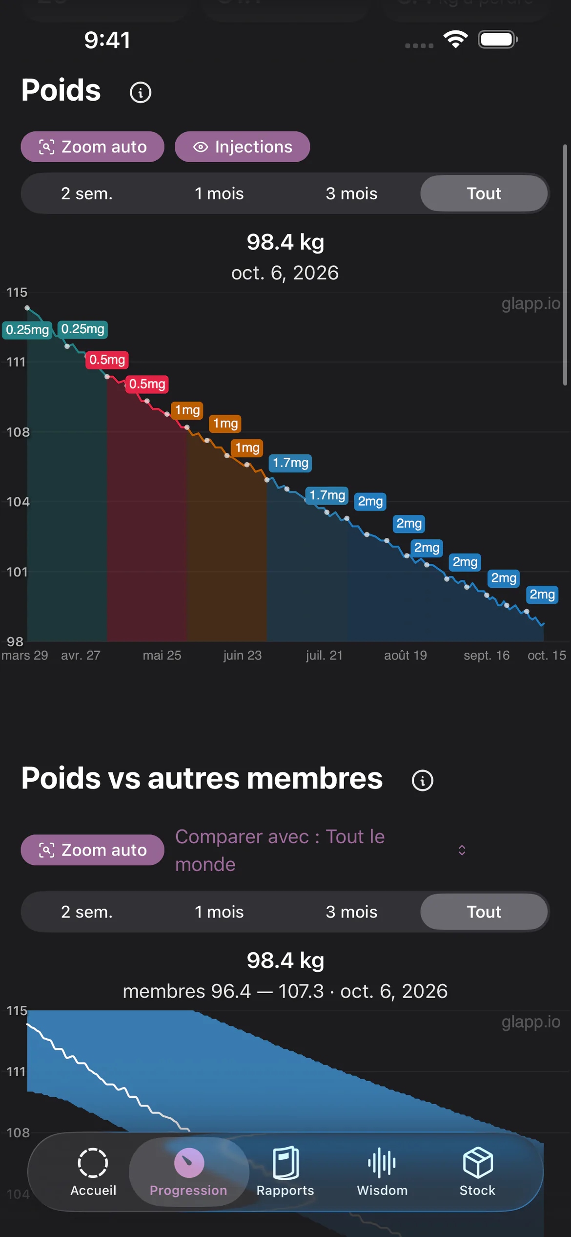 Graphique du poids dans Glapp en thème sombre, coloré selon la dose de sémaglutide