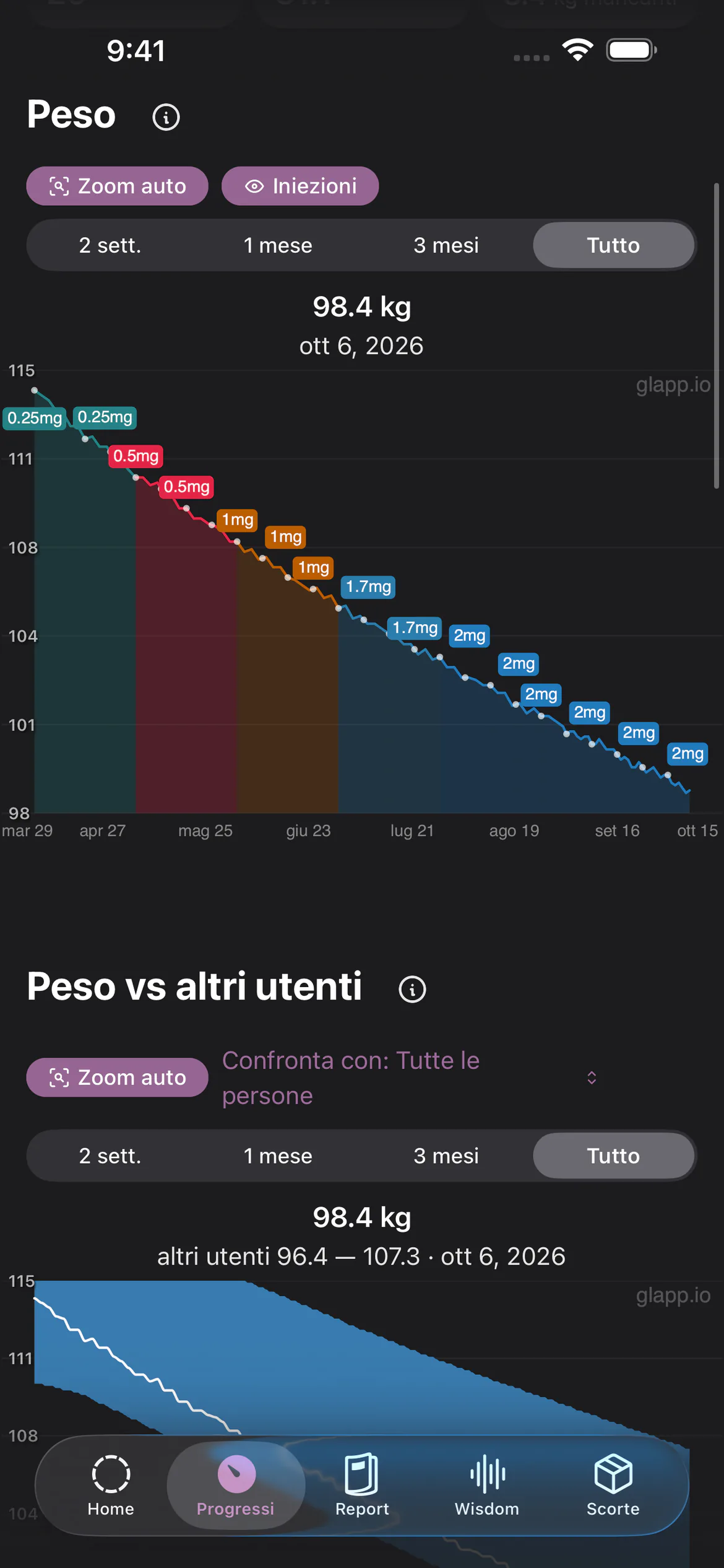 Grafico del peso di Glapp con tema scuro, colorato in base alla dose di semaglutide