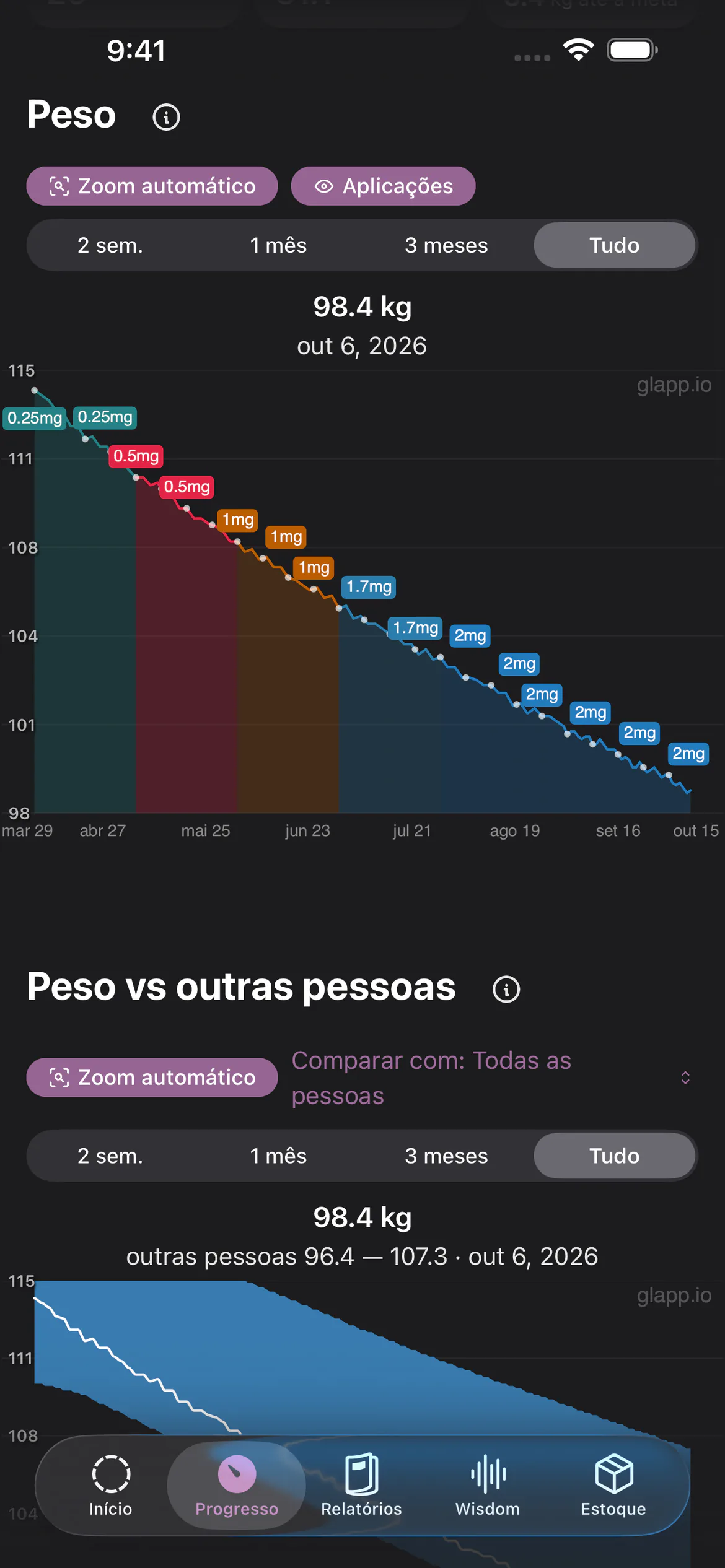 Gráfico de peso do Glapp no tema escuro, colorido pela dose de semaglutida