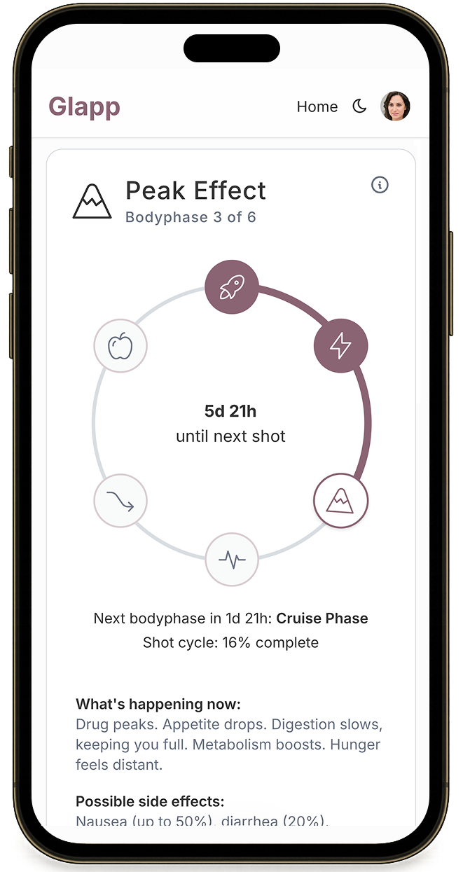 Glapp mobile app interface showing Peak Effect bodyphase tracking with circular progress diagram and medication timeline