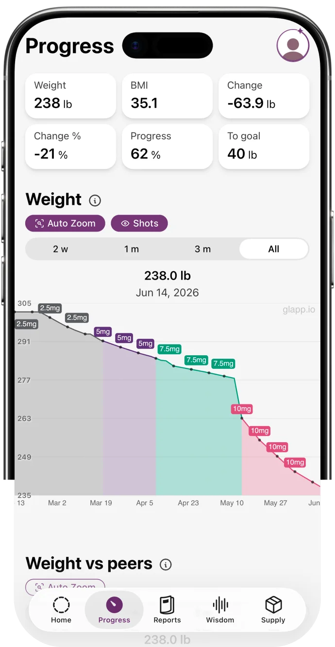 Glapp weight progress chart showing weight loss at each dosage level